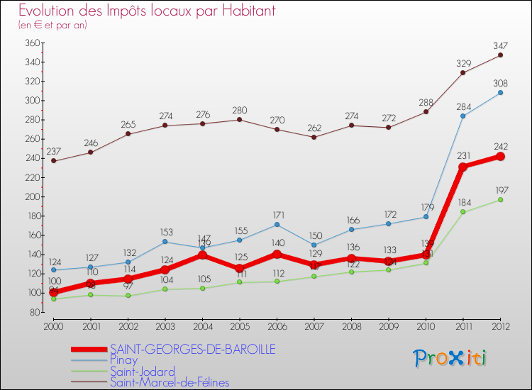 Evolution et montant des impôts locaux par Habitant pour SAINT-GEORGES-DE-BAROILLE et les communes proches Comparaison des impôts locaux par habitant pour SAINT-GEORGES-DE-BAROILLE et les communes voisines