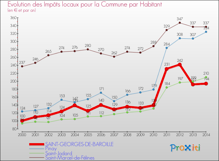 Evolution et montant des impôts locaux par Habitant pour SAINT-GEORGES-DE-BAROILLE et les communes proches de 2000 à 2014 Comparaison des impôts locaux par habitant pour SAINT-GEORGES-DE-BAROILLE et les communes voisines de 2000 à 2014