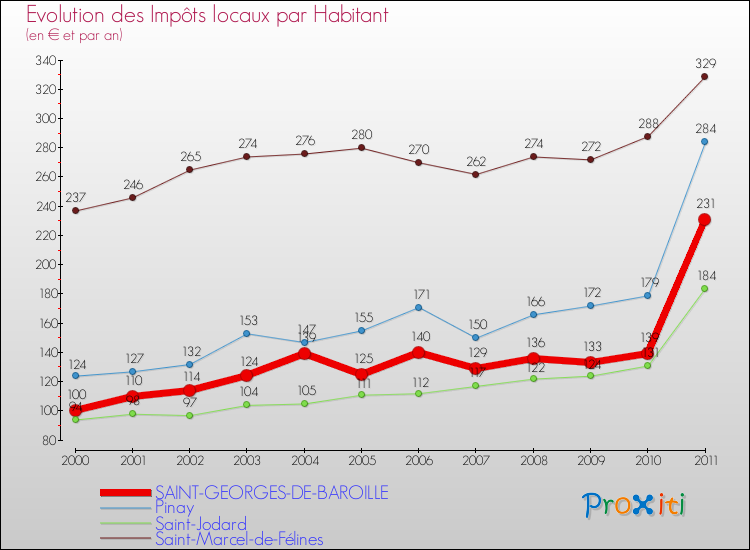 Evolution et montant des impôts locaux par Habitant pour SAINT-GEORGES-DE-BAROILLE et les communes proches Comparaison des impôts locaux par habitant pour SAINT-GEORGES-DE-BAROILLE et les communes voisines