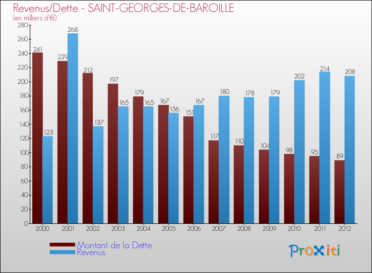 Evolution comparée de la dette et des revenus pour la commune de SAINT-GEORGES-DE-BAROILLE de 2000 à 2012 Comparaison de la dette et des revenus pour SAINT-GEORGES-DE-BAROILLE de 2000 à 2012