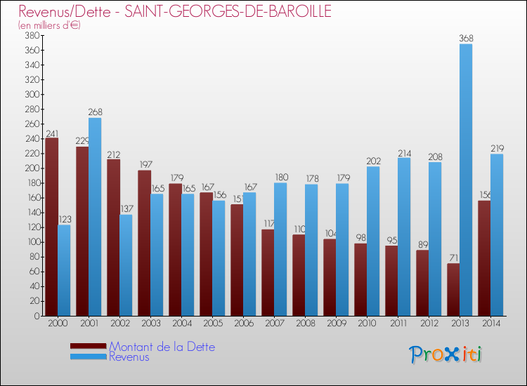 Evolution comparée de la dette et des revenus pour la commune de SAINT-GEORGES-DE-BAROILLE de 2000 à 2014 Comparaison de la dette et des revenus pour SAINT-GEORGES-DE-BAROILLE de 2000 à 2014