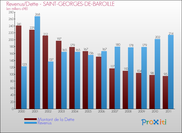 Evolution comparée de la dette et des revenus pour la commune de SAINT-GEORGES-DE-BAROILLE de 2000 à 2011 Comparaison de la dette et des revenus pour SAINT-GEORGES-DE-BAROILLE de 2000 à 2011