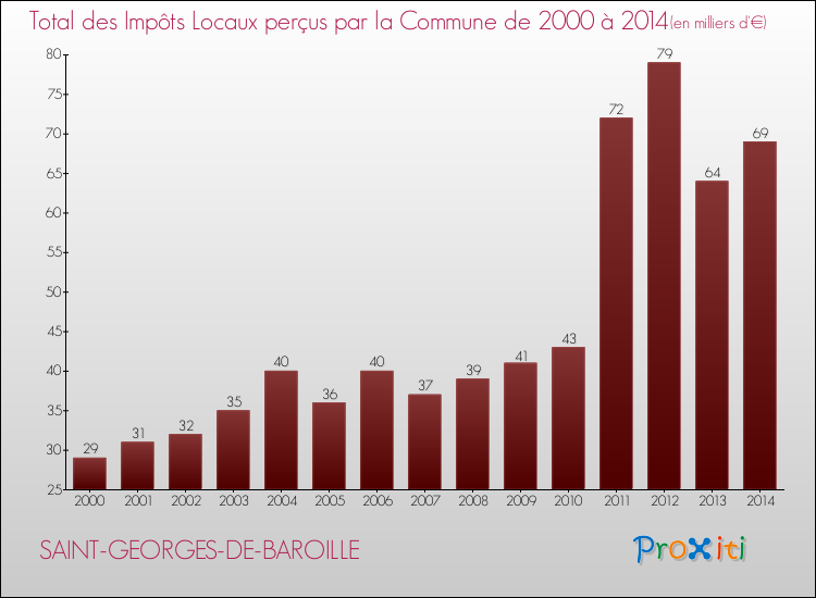Evolution des Impôts Locaux pour la commune de SAINT-GEORGES-DE-BAROILLE de 2000 à 2014 Evolution des Impôts Locaux pour SAINT-GEORGES-DE-BAROILLE de 2000 à 2014