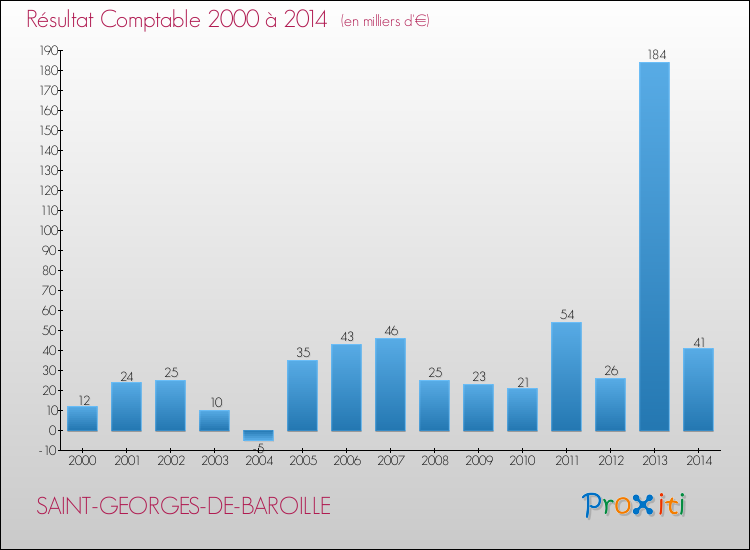 Evolution du résultat comptable pour la commune de SAINT-GEORGES-DE-BAROILLE de 2000 à 2014 Evolution du résultat comptable pour SAINT-GEORGES-DE-BAROILLE de 2000 à 2014