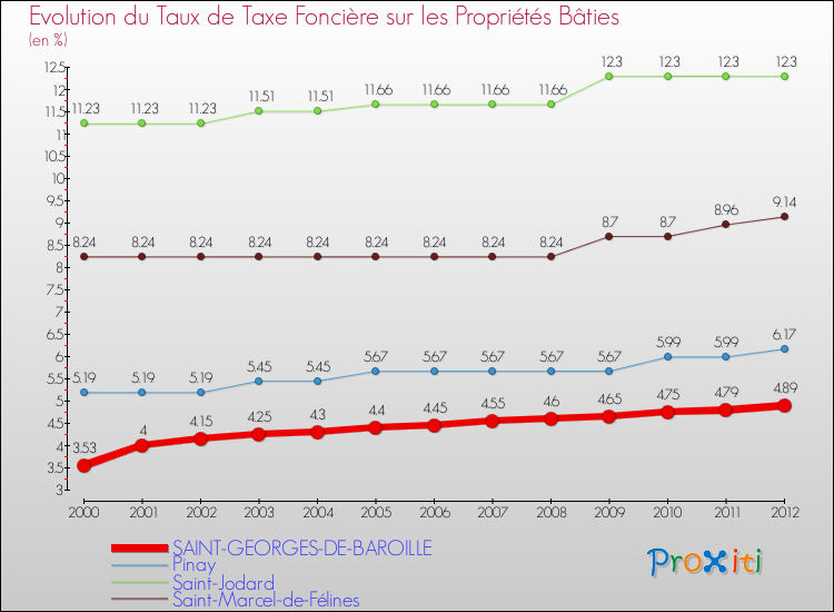 Evolution du taux de la taxe foncière sur le bati pour SAINT-GEORGES-DE-BAROILLE et les communes proches de 2000 à 2012 Comparaison des taux de taxe foncière sur le bati pour SAINT-GEORGES-DE-BAROILLE et les communes voisines de 2000 à 2012