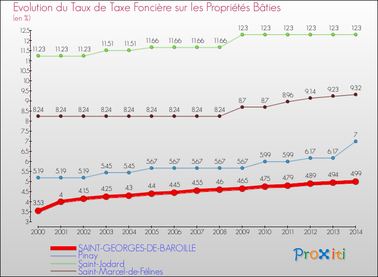 Evolution du taux de la taxe foncière sur le bati pour SAINT-GEORGES-DE-BAROILLE et les communes proches de 2000 à 2014 Comparaison des taux de taxe foncière sur le bati pour SAINT-GEORGES-DE-BAROILLE et les communes voisines de 2000 à 2014