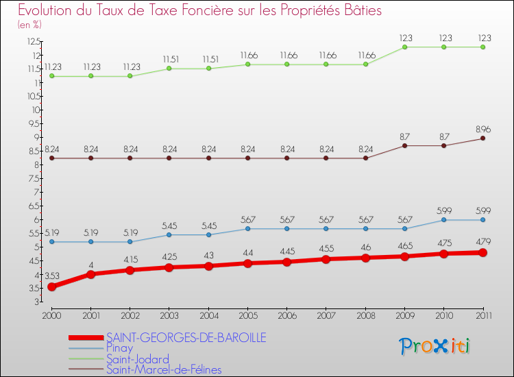 Evolution du taux de la taxe foncière sur le bati pour SAINT-GEORGES-DE-BAROILLE et les communes proches Comparaison des taux de taxe foncière sur le bati pour SAINT-GEORGES-DE-BAROILLE et les communes voisines