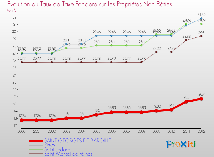 Evolution du taux de la taxe foncière sur les immeubles et terrains non batis pour SAINT-GEORGES-DE-BAROILLE et les communes proches de 2000 à 2012 Comparaison des taux de la taxe foncière sur les immeubles et terrains non batis pour SAINT-GEORGES-DE-BAROILLE et les communes voisines de 2000 à 2012