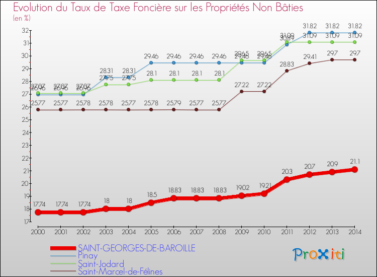 Evolution du taux de la taxe foncière sur les immeubles et terrains non batis pour SAINT-GEORGES-DE-BAROILLE et les communes proches de 2000 à 2014 Comparaison des taux de la taxe foncière sur les immeubles et terrains non batis pour SAINT-GEORGES-DE-BAROILLE et les communes voisines de 2000 à 2014