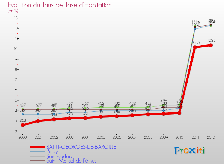 Evolution du taux de la taxe d'habitation pour SAINT-GEORGES-DE-BAROILLE et les communes proches Comparaison des taux de la taxe d'habitation pour SAINT-GEORGES-DE-BAROILLE et les communes voisines