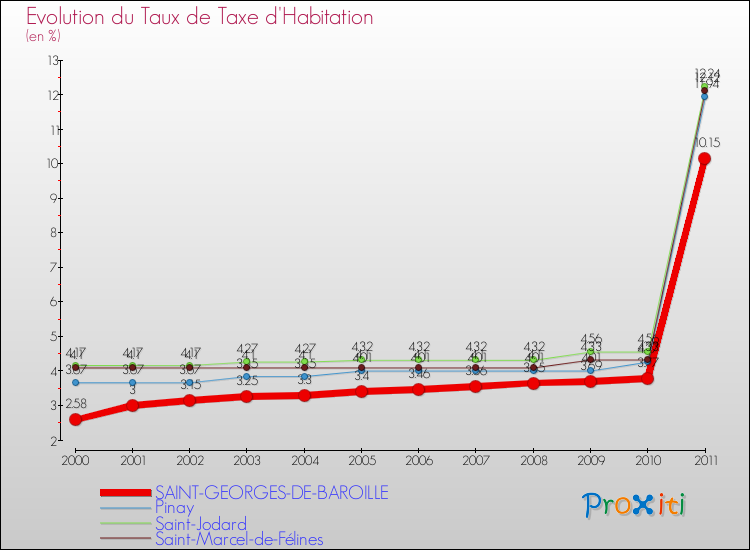 Evolution du taux de la taxe d'habitation pour SAINT-GEORGES-DE-BAROILLE et les communes proches Comparaison des taux de la taxe d'habitation pour SAINT-GEORGES-DE-BAROILLE et les communes voisines