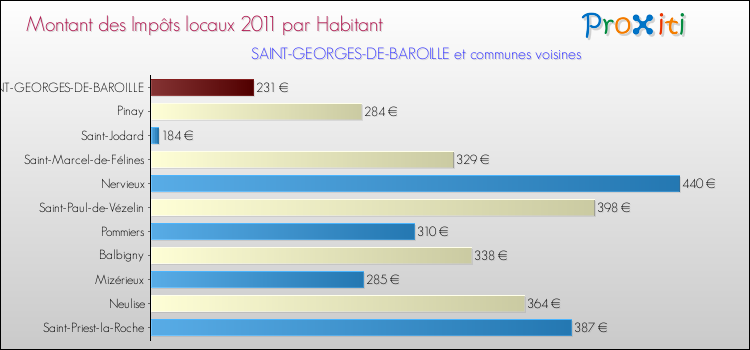 Montant des impôts locaux par Habitant pour SAINT-GEORGES-DE-BAROILLE et les communes proches Comparaison des impôts locaux par habitant pour SAINT-GEORGES-DE-BAROILLE et les communes voisines