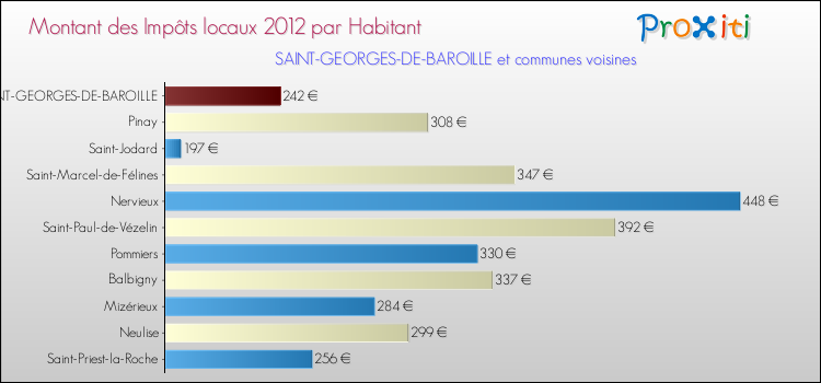 Montant des impôts locaux par Habitant pour SAINT-GEORGES-DE-BAROILLE et les communes proches Comparaison des impôts locaux par habitant pour SAINT-GEORGES-DE-BAROILLE et les communes voisines