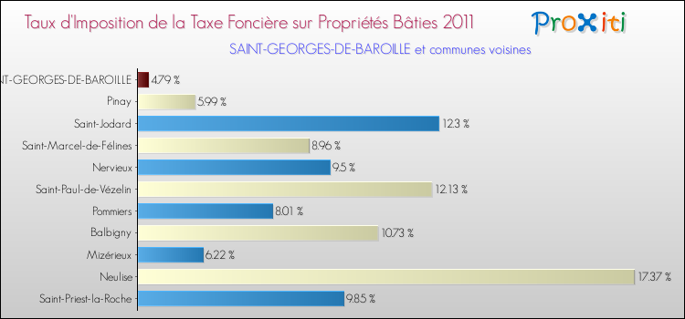 Taux d'imposition de la taxe foncière sur le bati 2011 pour SAINT-GEORGES-DE-BAROILLE et les communes proches Comparaison des taux d'imposition de la taxe foncière sur le bati 2011 pour SAINT-GEORGES-DE-BAROILLE et les communes voisines
