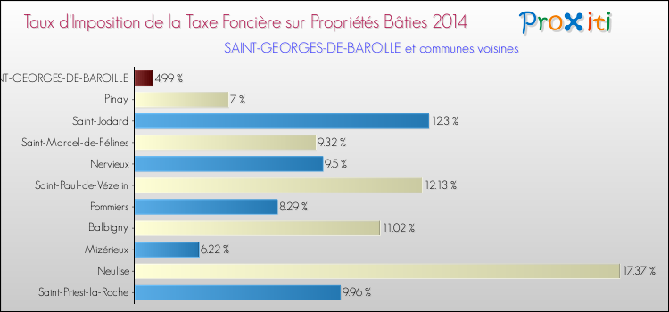 Taux d'imposition de la taxe foncière sur le bati 2014 pour SAINT-GEORGES-DE-BAROILLE et les communes proches Comparaison des taux d'imposition de la taxe foncière sur le bati 2014 pour SAINT-GEORGES-DE-BAROILLE et les communes voisines