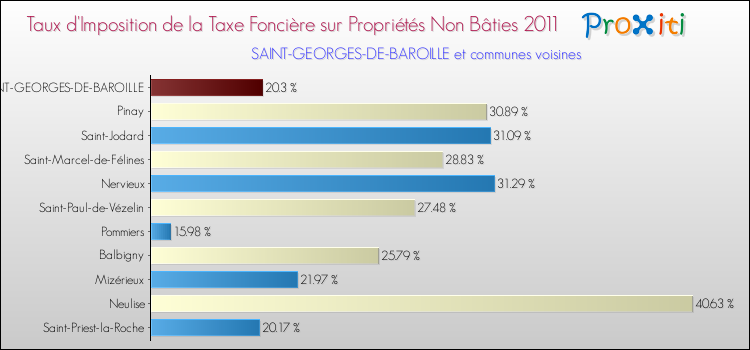 Taux d'imposition de la taxe foncière sur les immeubles et terrains non batis 2011 pour SAINT-GEORGES-DE-BAROILLE et les communes proches Comparaison des taux d'imposition de la taxe foncière sur les immeubles et terrains non batis 2011 pour SAINT-GEORGES-DE-BAROILLE et les communes voisines
