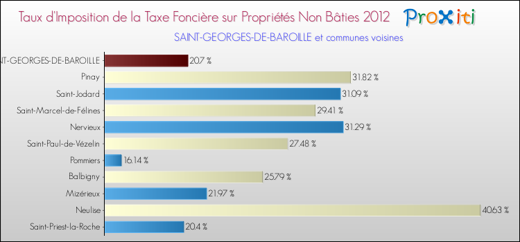 Taux d'imposition de la taxe foncière sur les immeubles et terrains non batis 2012 pour SAINT-GEORGES-DE-BAROILLE et les communes proches Comparaison des taux d'imposition de la taxe foncière sur les immeubles et terrains non batis 2012 pour SAINT-GEORGES-DE-BAROILLE et les communes voisines