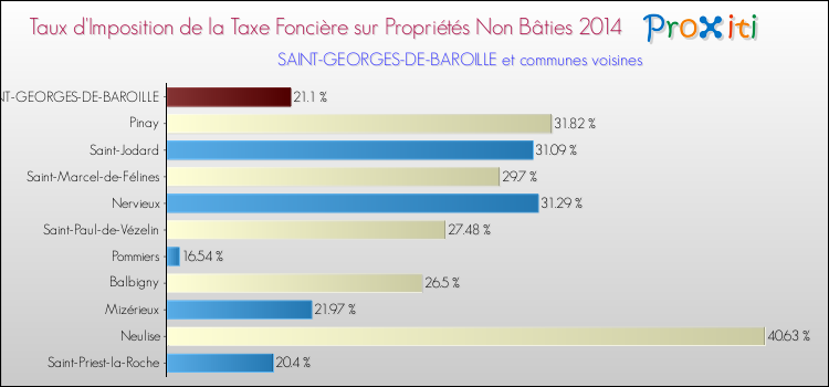 Taux d'imposition de la taxe foncière sur les immeubles et terrains non batis 2014 pour SAINT-GEORGES-DE-BAROILLE et les communes proches Comparaison des taux d'imposition de la taxe foncière sur les immeubles et terrains non batis 2014 pour SAINT-GEORGES-DE-BAROILLE et les communes voisines