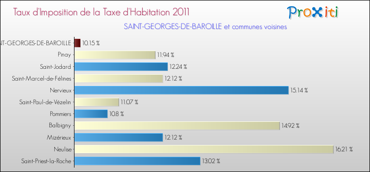 Taux d'imposition de la taxe d'habitation 2011 pour SAINT-GEORGES-DE-BAROILLE et les communes proches Comparaison des taux d'imposition de la taxe d'habitation 2011 pour SAINT-GEORGES-DE-BAROILLE et les communes voisines