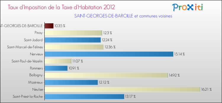 Taux d'imposition de la taxe d'habitation 2012 pour SAINT-GEORGES-DE-BAROILLE et les communes proches Comparaison des taux d'imposition de la taxe d'habitation 2012 pour SAINT-GEORGES-DE-BAROILLE et les communes voisines