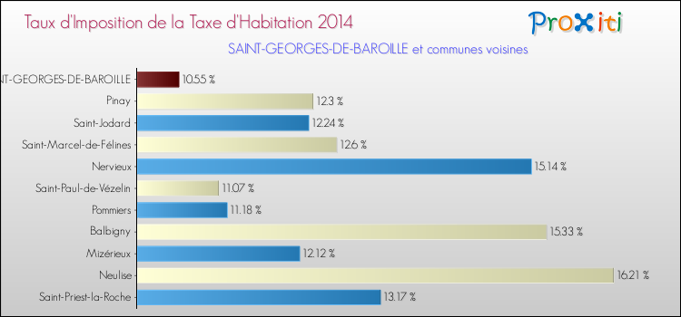 Taux d'imposition de la taxe d'habitation 2014 pour SAINT-GEORGES-DE-BAROILLE et les communes proches Comparaison des taux d'imposition de la taxe d'habitation 2014 pour SAINT-GEORGES-DE-BAROILLE et les communes voisines