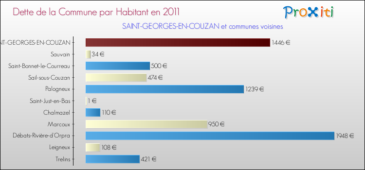 Dette par habitant de la commune en 2011 pour SAINT-GEORGES-EN-COUZAN et les communes proches Comparaison de la dette par habitant de la commune en 2011 pour SAINT-GEORGES-EN-COUZAN et les communes voisines
