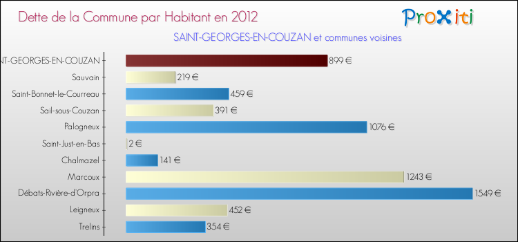 Dette par habitant de la commune en 2012 pour SAINT-GEORGES-EN-COUZAN et les communes proches Comparaison de la dette par habitant de la commune en 2012 pour SAINT-GEORGES-EN-COUZAN et les communes voisines