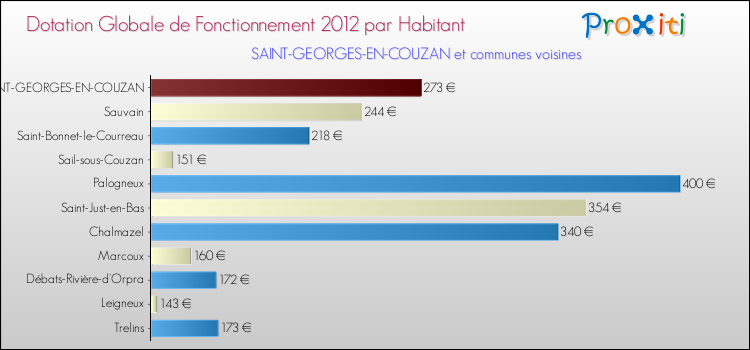 Montant des dotations globales de fonctionnement DGF par Habitant pour SAINT-GEORGES-EN-COUZAN et les communes proches Comparaison des des dotations globales de fonctionnement DGF par habitant pour SAINT-GEORGES-EN-COUZAN et les communes voisines
