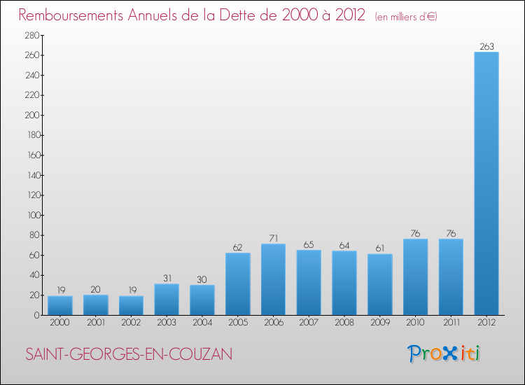 Evolution de l'annuité de la dette pour la commune de SAINT-GEORGES-EN-COUZAN de 2000 à 2012 Annuités de la dette pour SAINT-GEORGES-EN-COUZAN de 2000 à 2012
