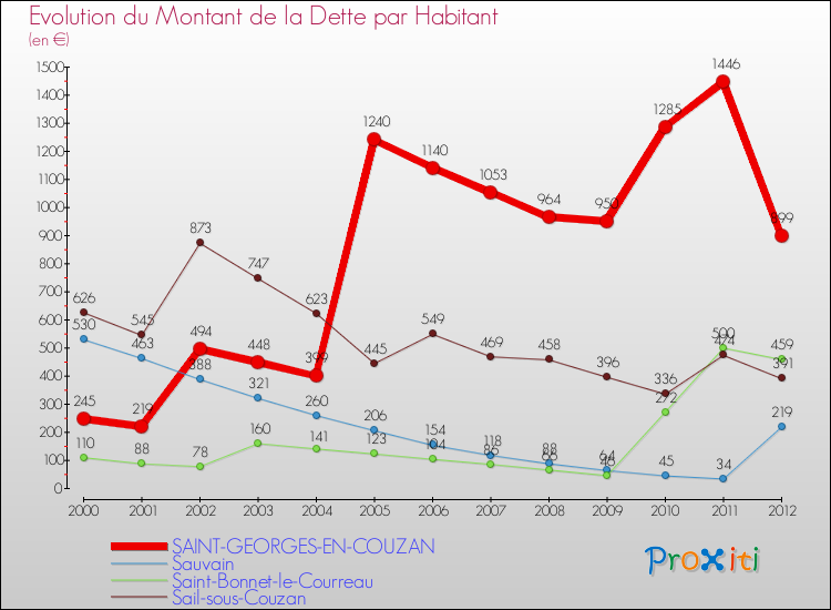 Evolution de la dette par habitant pour la commune de SAINT-GEORGES-EN-COUZAN et les communes proches de 2000 à 2012 Comparaison de la dette par habitant pour SAINT-GEORGES-EN-COUZAN et les communes voisines de 2000 à 2012