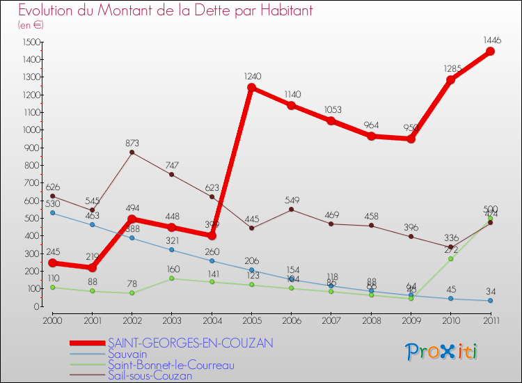 Evolution de la dette par habitant pour la commune de SAINT-GEORGES-EN-COUZAN et les communes proches Comparaison de la dette par habitant pour SAINT-GEORGES-EN-COUZAN et les communes voisines