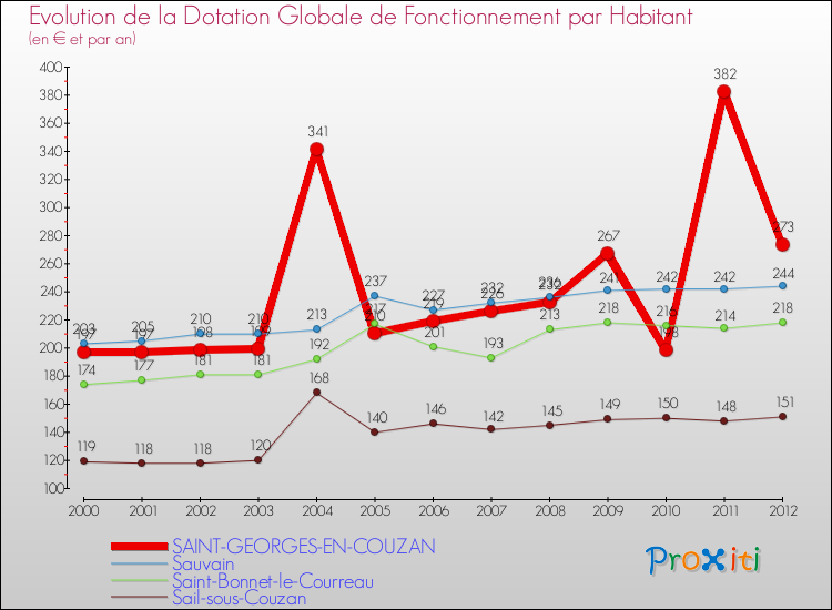 Evolution et montant de la dotation globale de fonctionnement par Habitant pour SAINT-GEORGES-EN-COUZAN et les communes proches Comparaison des dotations globales de fonctionnement par habitant pour SAINT-GEORGES-EN-COUZAN et les communes voisines