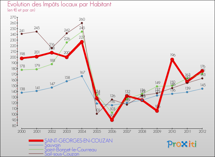 Evolution et montant des impôts locaux par Habitant pour SAINT-GEORGES-EN-COUZAN et les communes proches Comparaison des impôts locaux par habitant pour SAINT-GEORGES-EN-COUZAN et les communes voisines