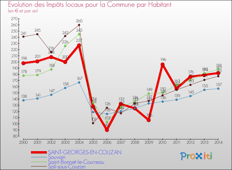 Evolution et montant des impôts locaux par Habitant pour SAINT-GEORGES-EN-COUZAN et les communes proches de 2000 à 2014 Comparaison des impôts locaux par habitant pour SAINT-GEORGES-EN-COUZAN et les communes voisines de 2000 à 2014