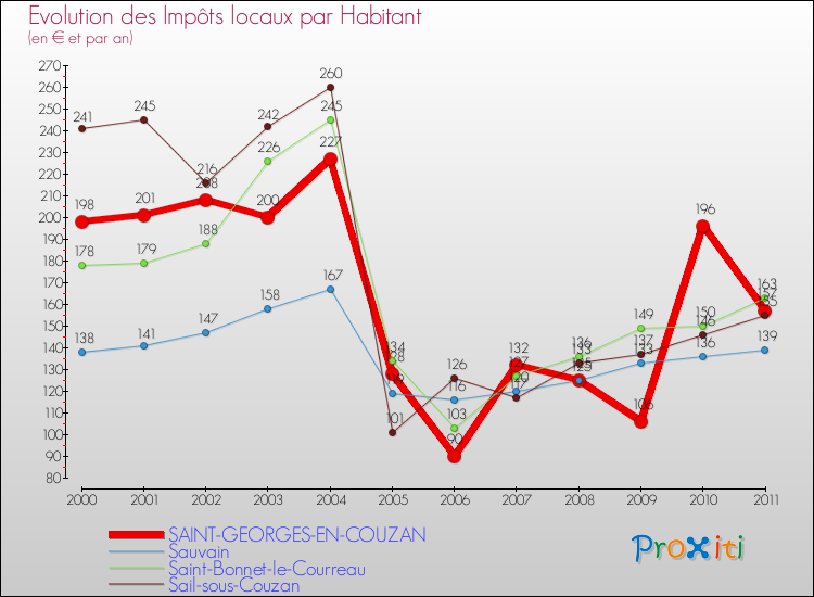 Evolution et montant des impôts locaux par Habitant pour SAINT-GEORGES-EN-COUZAN et les communes proches Comparaison des impôts locaux par habitant pour SAINT-GEORGES-EN-COUZAN et les communes voisines