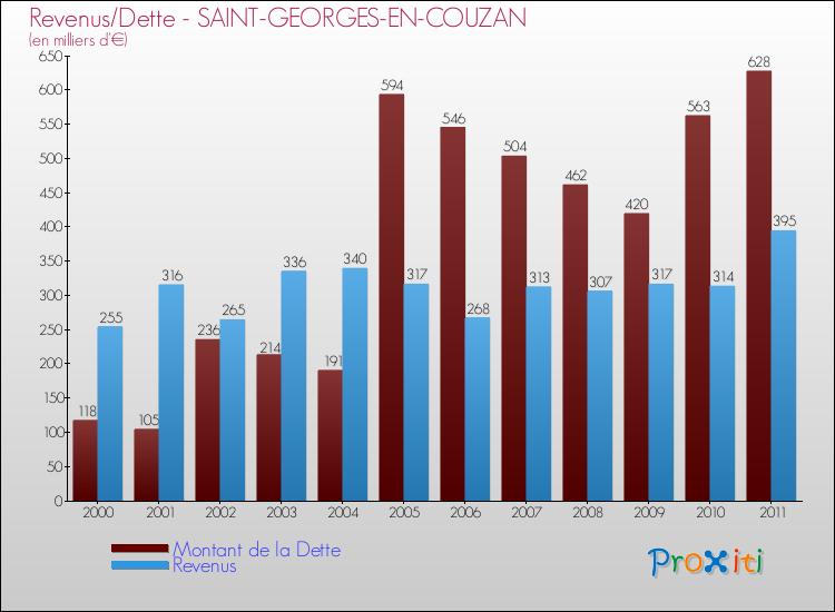 Evolution comparée de la dette et des revenus pour la commune de SAINT-GEORGES-EN-COUZAN de 2000 à 2011 Comparaison de la dette et des revenus pour SAINT-GEORGES-EN-COUZAN de 2000 à 2011