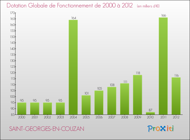 Evolution du montant de la Dotation Globale de Fonctionnement pour la commune de SAINT-GEORGES-EN-COUZAN de 2000 à 2012 Evolution du montant de la Dotation Globale de Fonctionnement pour SAINT-GEORGES-EN-COUZAN de 2000 à 2012