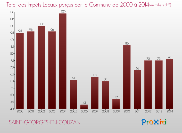 Evolution des Impôts Locaux pour la commune de SAINT-GEORGES-EN-COUZAN de 2000 à 2014 Evolution des Impôts Locaux pour SAINT-GEORGES-EN-COUZAN de 2000 à 2014
