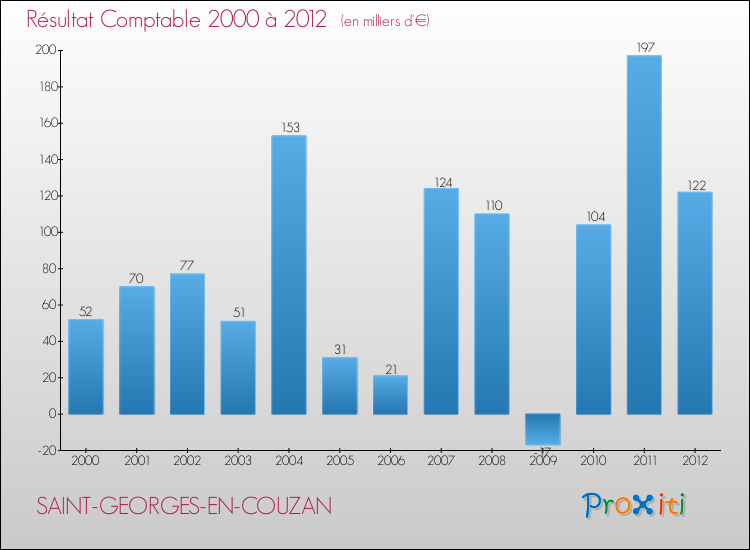 Evolution du résultat comptable pour la commune de SAINT-GEORGES-EN-COUZAN de 2000 à 2012 Evolution du résultat comptable pour SAINT-GEORGES-EN-COUZAN de 2000 à 2012