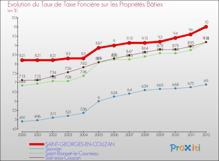 Evolution du taux de la taxe foncière sur le bati pour SAINT-GEORGES-EN-COUZAN et les communes proches de 2000 à 2012 Comparaison des taux de taxe foncière sur le bati pour SAINT-GEORGES-EN-COUZAN et les communes voisines de 2000 à 2012