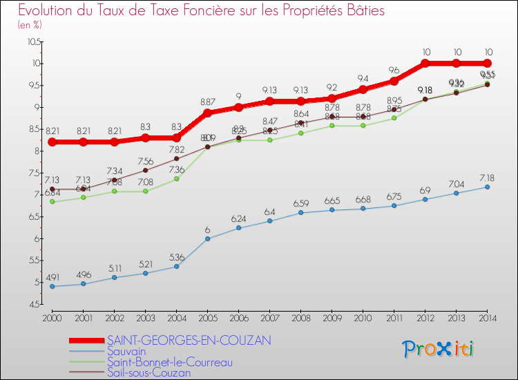 Evolution du taux de la taxe foncière sur le bati pour SAINT-GEORGES-EN-COUZAN et les communes proches de 2000 à 2014 Comparaison des taux de taxe foncière sur le bati pour SAINT-GEORGES-EN-COUZAN et les communes voisines de 2000 à 2014