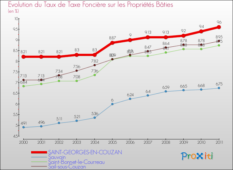 Evolution du taux de la taxe foncière sur le bati pour SAINT-GEORGES-EN-COUZAN et les communes proches Comparaison des taux de taxe foncière sur le bati pour SAINT-GEORGES-EN-COUZAN et les communes voisines