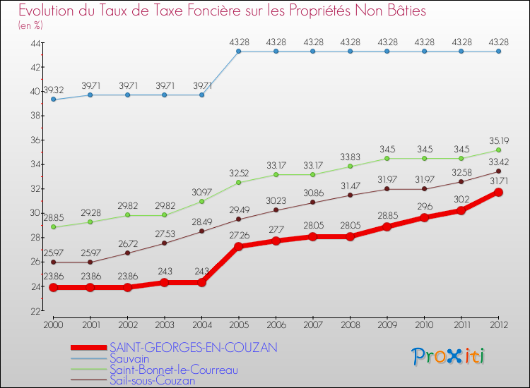 Evolution du taux de la taxe foncière sur les immeubles et terrains non batis pour SAINT-GEORGES-EN-COUZAN et les communes proches de 2000 à 2012 Comparaison des taux de la taxe foncière sur les immeubles et terrains non batis pour SAINT-GEORGES-EN-COUZAN et les communes voisines de 2000 à 2012