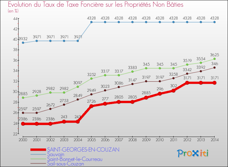 Evolution du taux de la taxe foncière sur les immeubles et terrains non batis pour SAINT-GEORGES-EN-COUZAN et les communes proches de 2000 à 2014 Comparaison des taux de la taxe foncière sur les immeubles et terrains non batis pour SAINT-GEORGES-EN-COUZAN et les communes voisines de 2000 à 2014