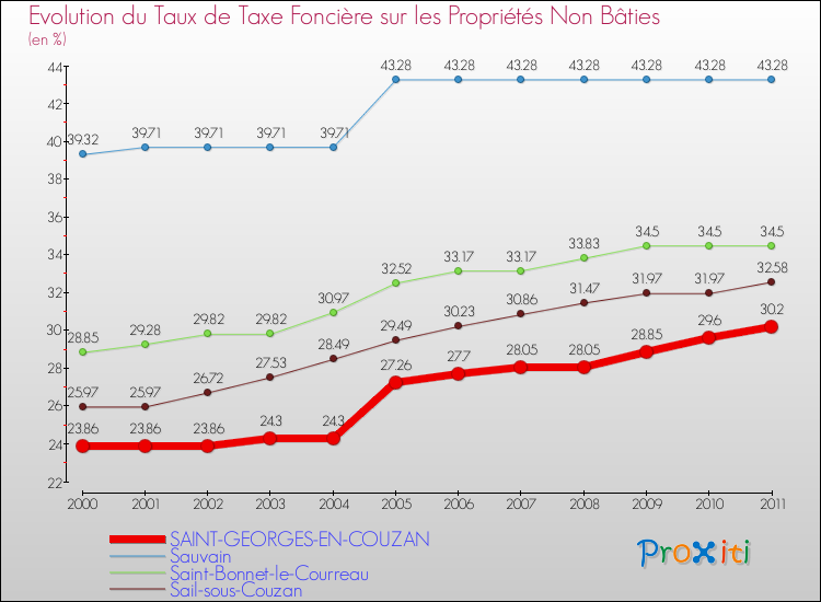 Evolution du taux de la taxe foncière sur les immeubles et terrains non batis pour SAINT-GEORGES-EN-COUZAN et les communes proches Comparaison des taux de la taxe foncière sur les immeubles et terrains non batis pour SAINT-GEORGES-EN-COUZAN et les communes voisines