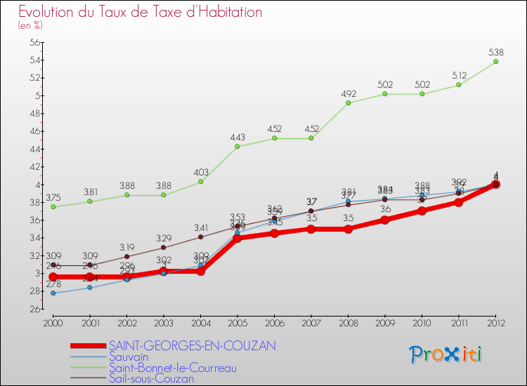 Evolution du taux de la taxe d'habitation pour SAINT-GEORGES-EN-COUZAN et les communes proches Comparaison des taux de la taxe d'habitation pour SAINT-GEORGES-EN-COUZAN et les communes voisines