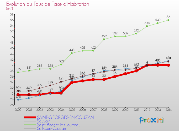 Evolution du taux de la taxe d'habitation pour SAINT-GEORGES-EN-COUZAN et les communes proches de 2000 à 2014 Comparaison des taux de la taxe d'habitation pour SAINT-GEORGES-EN-COUZAN et les communes voisines de 2000 à 2014