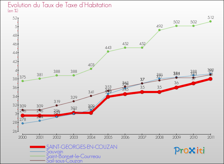 Evolution du taux de la taxe d'habitation pour SAINT-GEORGES-EN-COUZAN et les communes proches Comparaison des taux de la taxe d'habitation pour SAINT-GEORGES-EN-COUZAN et les communes voisines