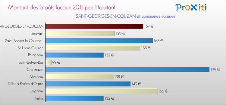 Montant des impôts locaux par Habitant pour SAINT-GEORGES-EN-COUZAN et les communes proches Comparaison des impôts locaux par habitant pour SAINT-GEORGES-EN-COUZAN et les communes voisines