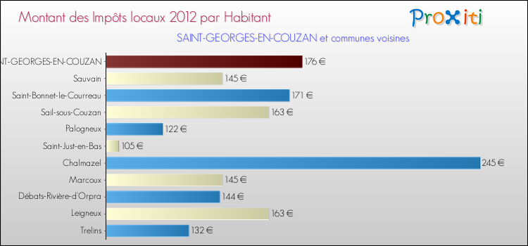 Montant des impôts locaux par Habitant pour SAINT-GEORGES-EN-COUZAN et les communes proches Comparaison des impôts locaux par habitant pour SAINT-GEORGES-EN-COUZAN et les communes voisines
